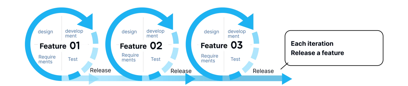 agile-development