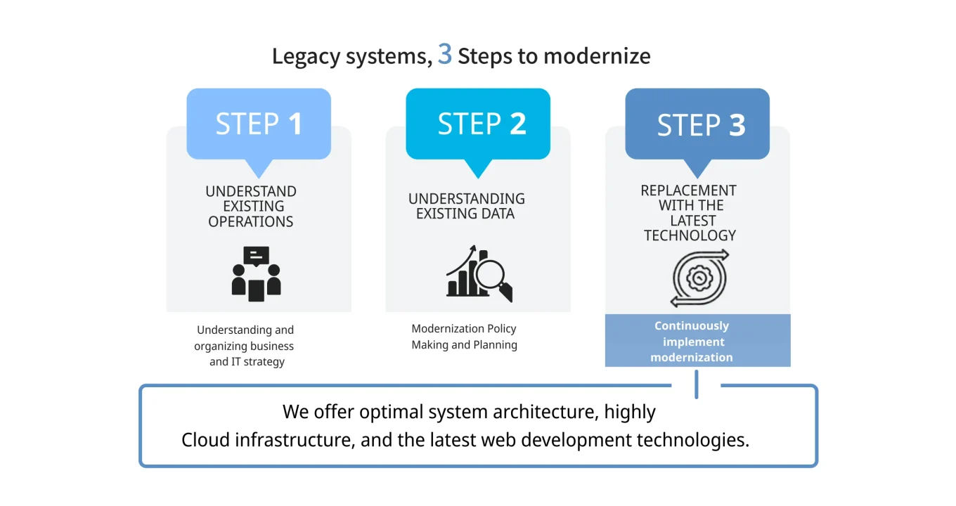 legacy-system-3-steps-of-modernization